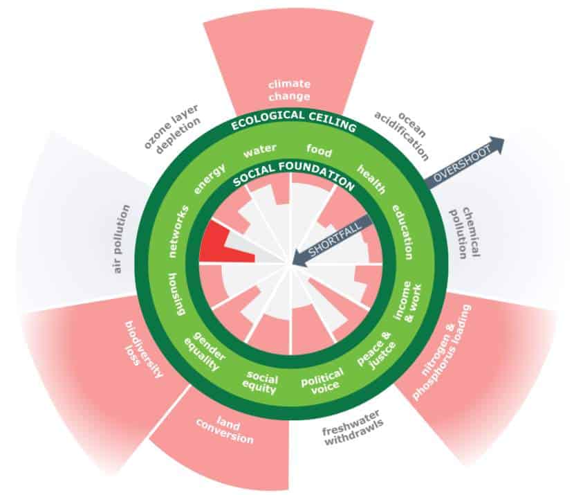 What is Sustainable Living #sustainableliving Doughnut economics - Image by Kate Raworth
